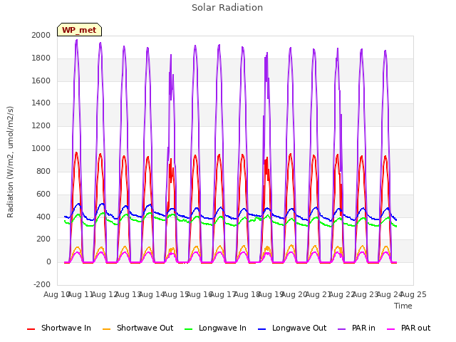 plot of Solar Radiation