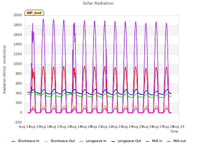 plot of Solar Radiation