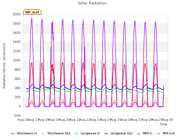 plot of Solar Radiation