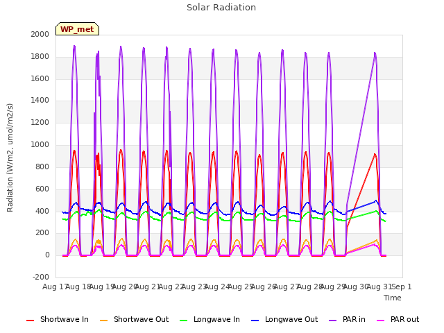 plot of Solar Radiation