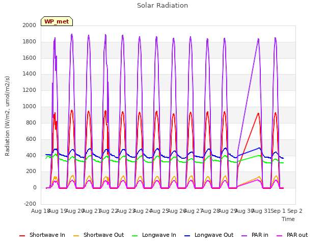 plot of Solar Radiation