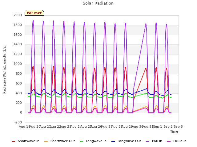 plot of Solar Radiation