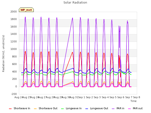 plot of Solar Radiation