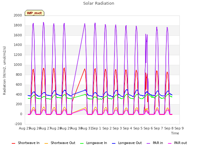 plot of Solar Radiation