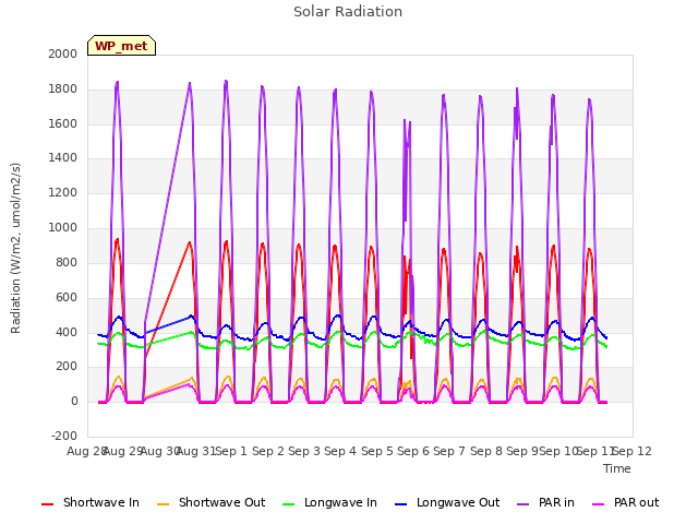 plot of Solar Radiation