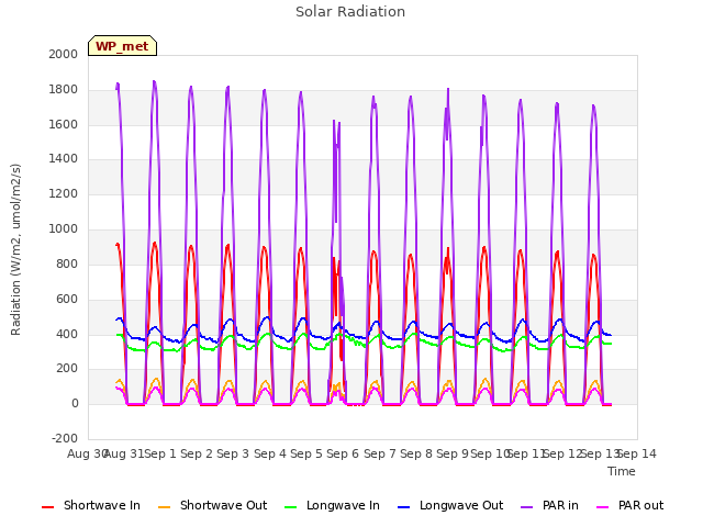 plot of Solar Radiation