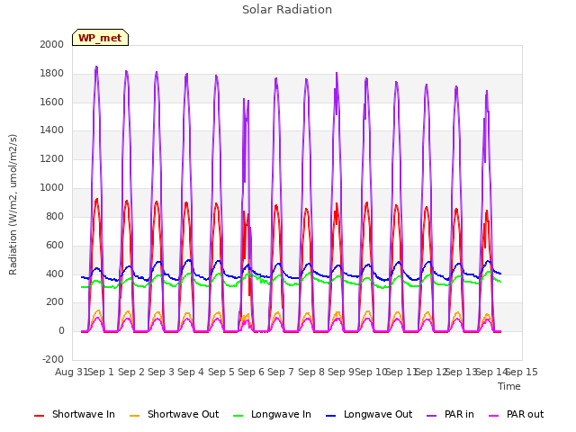 plot of Solar Radiation