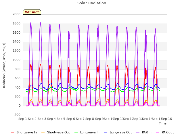 plot of Solar Radiation