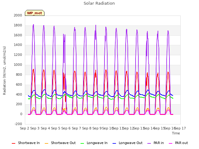 plot of Solar Radiation