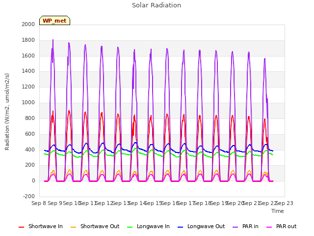 plot of Solar Radiation