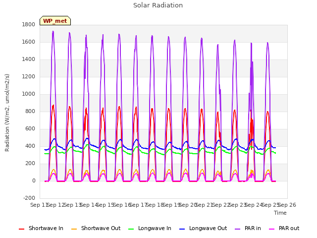 plot of Solar Radiation