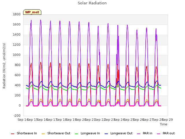 plot of Solar Radiation