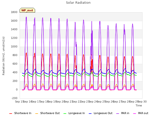 plot of Solar Radiation