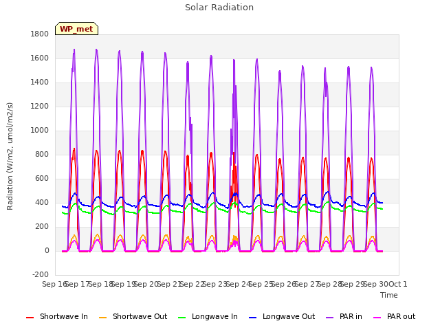 plot of Solar Radiation