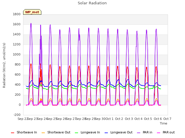 plot of Solar Radiation