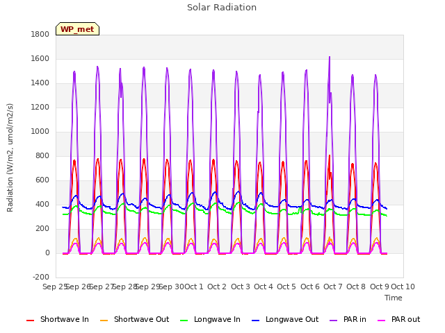 plot of Solar Radiation