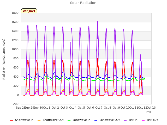 plot of Solar Radiation