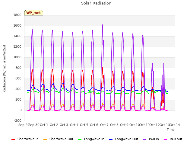 plot of Solar Radiation