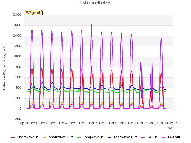 plot of Solar Radiation