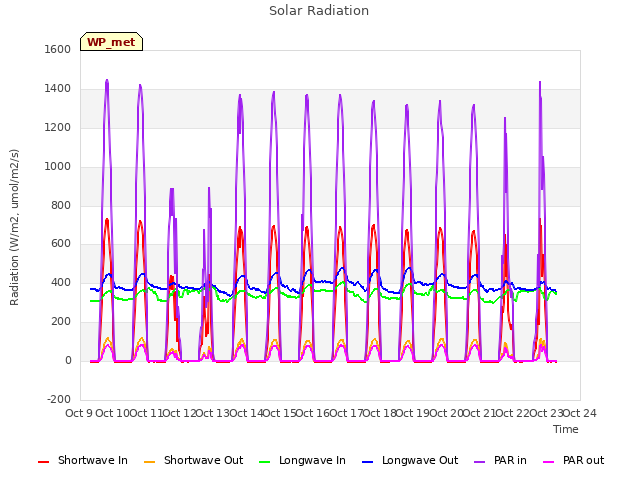 plot of Solar Radiation