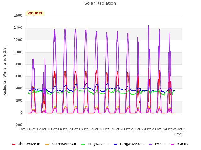 plot of Solar Radiation