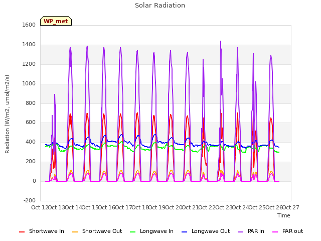 plot of Solar Radiation