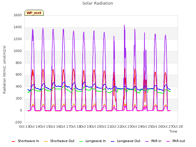 plot of Solar Radiation