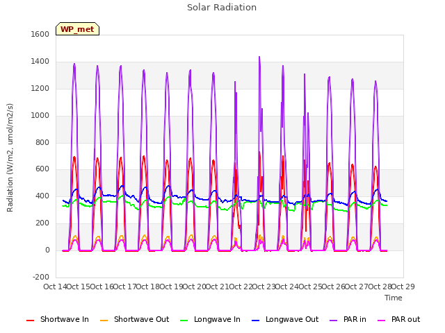 plot of Solar Radiation