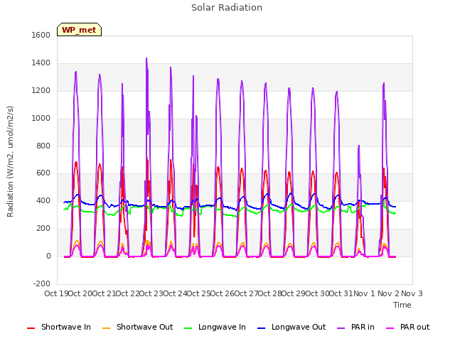 plot of Solar Radiation