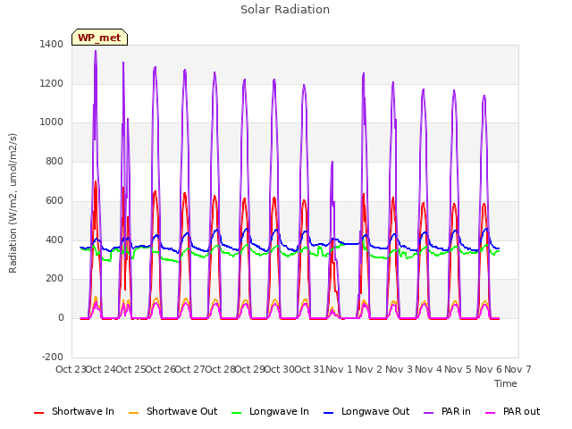 plot of Solar Radiation