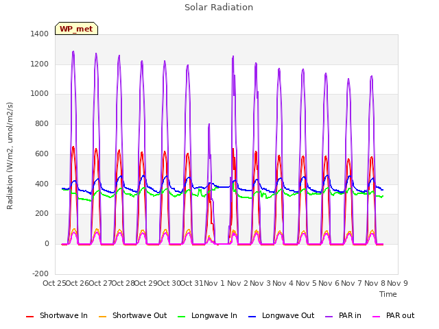 plot of Solar Radiation