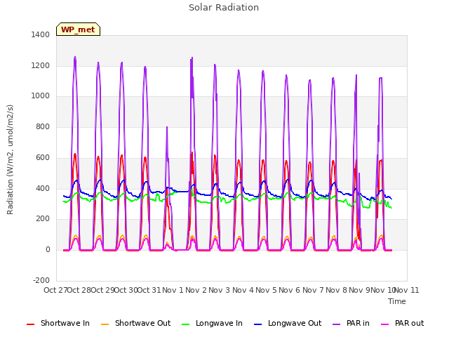 plot of Solar Radiation