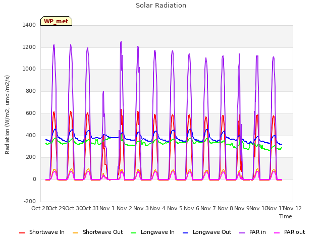 plot of Solar Radiation