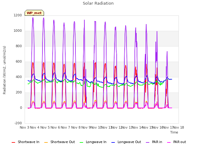 plot of Solar Radiation