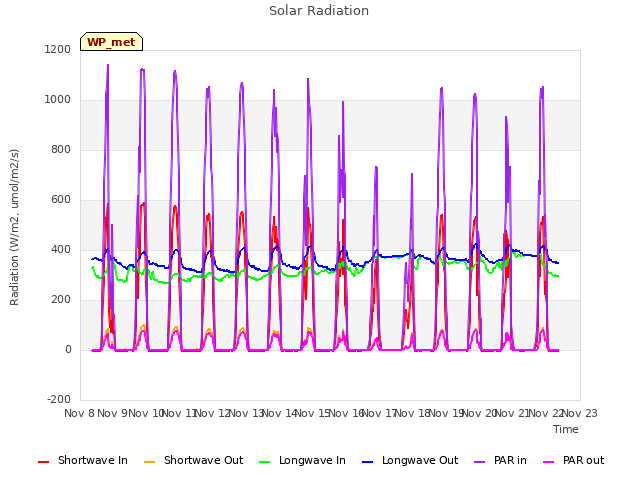 plot of Solar Radiation