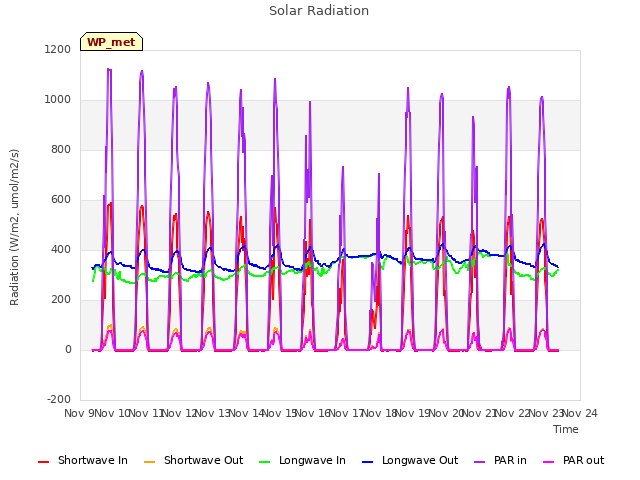 plot of Solar Radiation