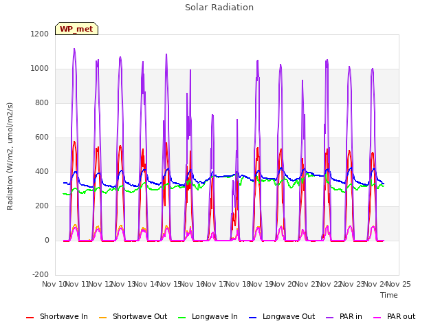 plot of Solar Radiation