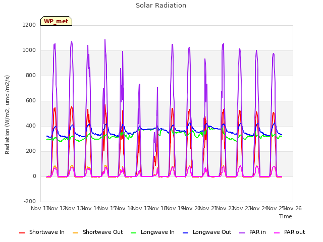 plot of Solar Radiation