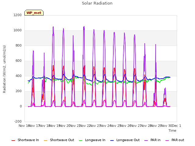 plot of Solar Radiation