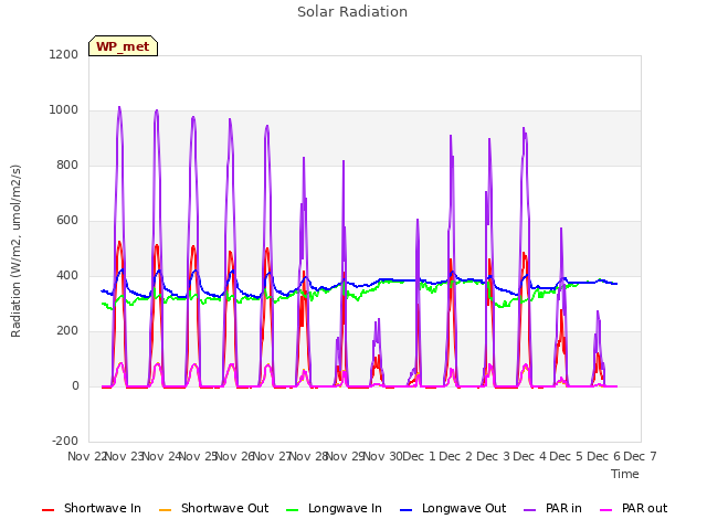 plot of Solar Radiation