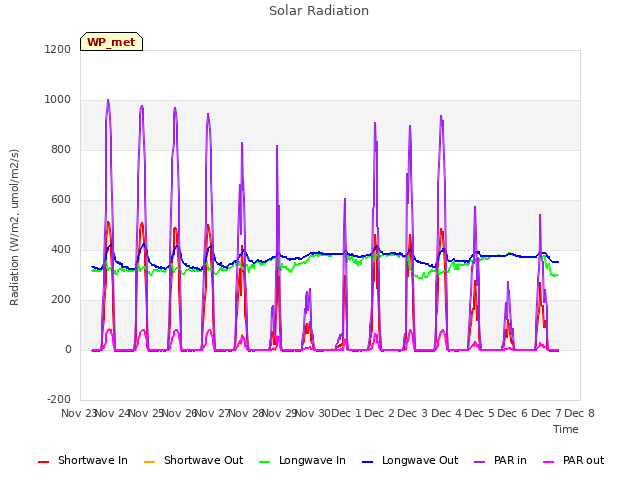 plot of Solar Radiation