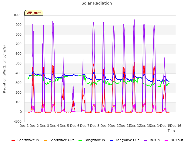 plot of Solar Radiation