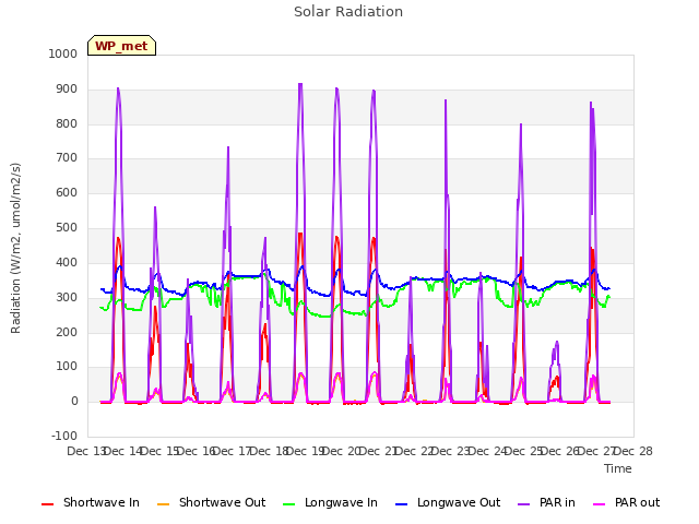 plot of Solar Radiation