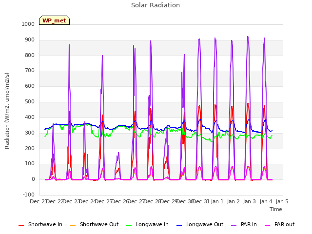 plot of Solar Radiation