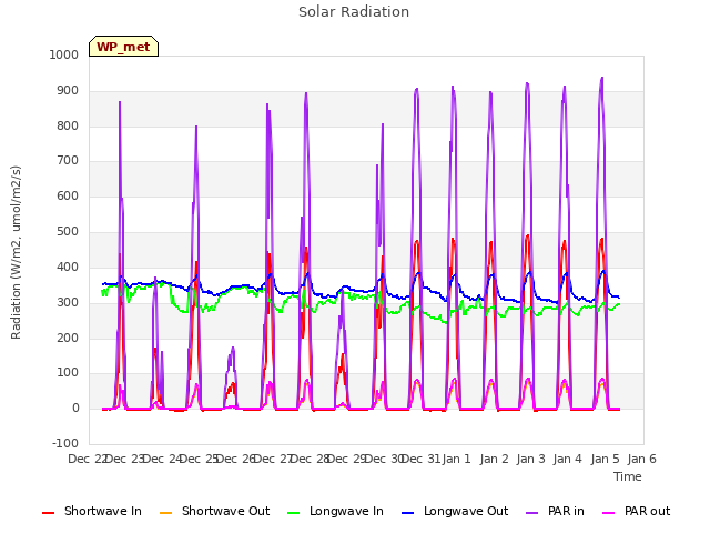 plot of Solar Radiation