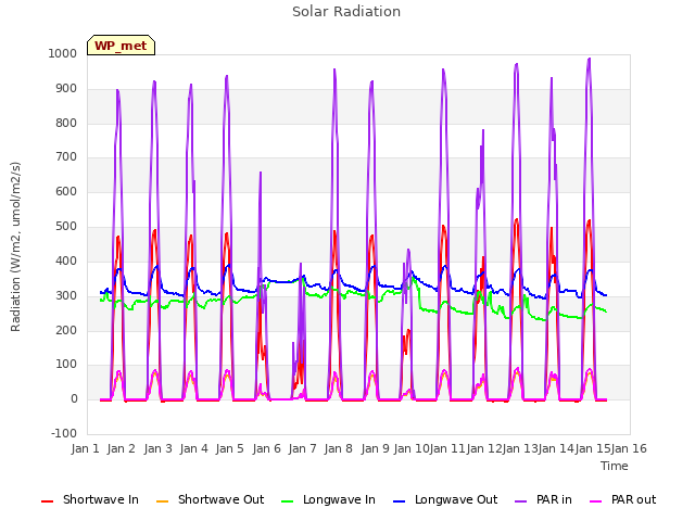 plot of Solar Radiation