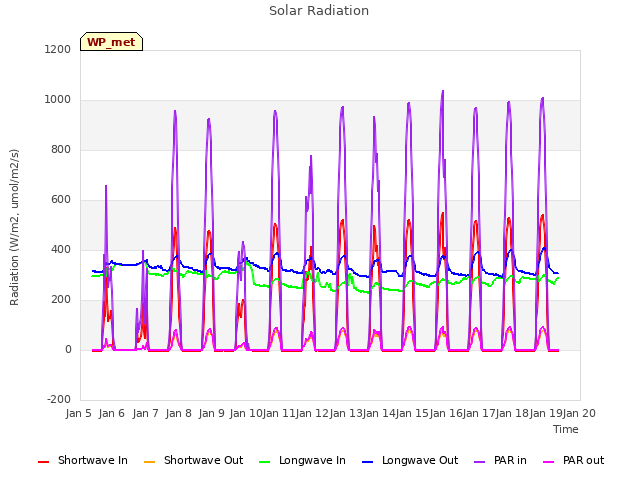 plot of Solar Radiation