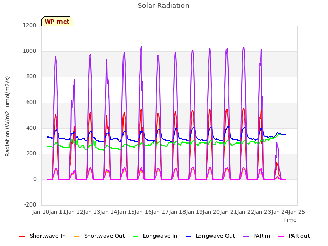 plot of Solar Radiation