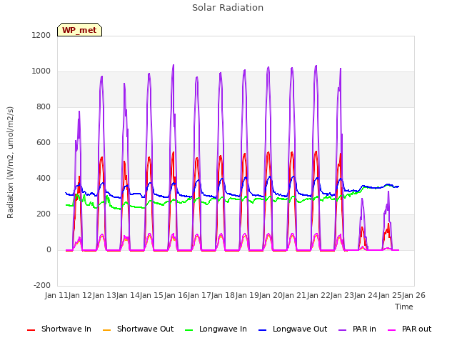 plot of Solar Radiation