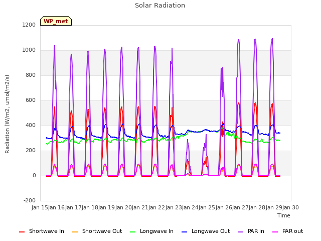 plot of Solar Radiation